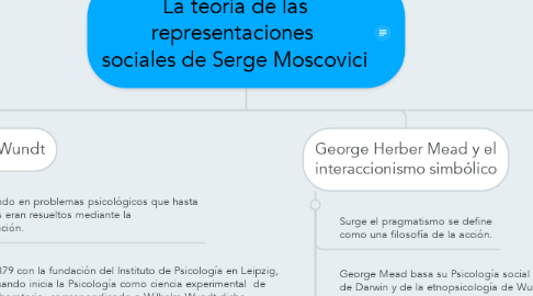 Mind Map: La teoría de las representaciones  sociales de Serge Moscovici