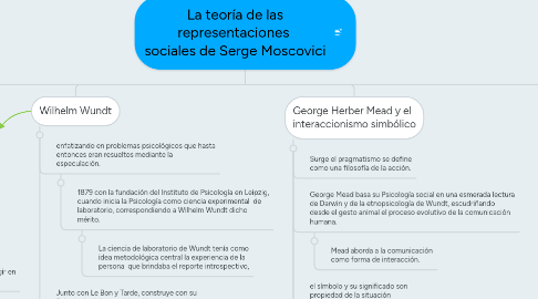 Mind Map: La teoría de las representaciones  sociales de Serge Moscovici