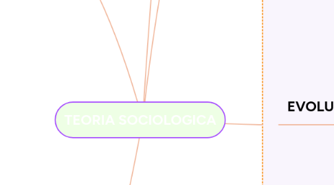 Mind Map: TEORIA SOCIOLOGICA