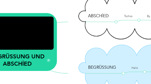 Mind Map: BEGRÜSSUNG UND ABSCHİED