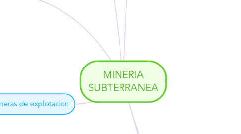 Mind Map: MINERIA SUBTERRANEA