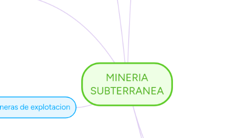 Mind Map: MINERIA SUBTERRANEA