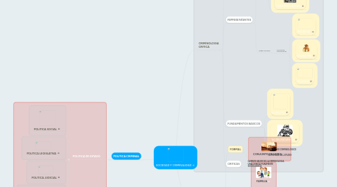 Mind Map: SOCIEDAD Y CRIMINALIDAD