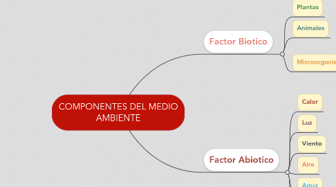 Mind Map: COMPONENTES DEL MEDIO AMBIENTE