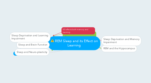 Mind Map: REM Sleep and its Effect on Learning