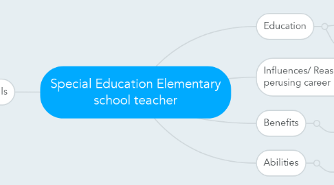 Mind Map: Special Education Elementary school teacher