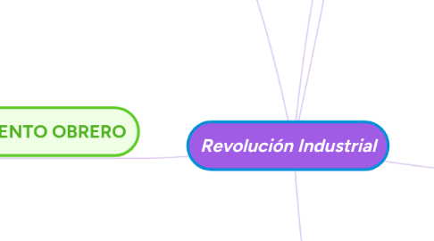 Mind Map: Revolución Industrial