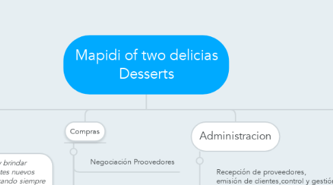 Mind Map: Mapidi of two delicias Desserts