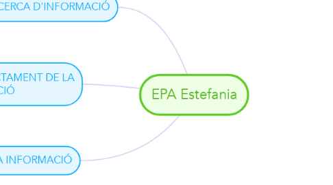 Mind Map: EPA Estefania
