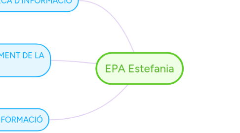 Mind Map: EPA Estefania