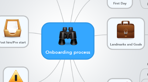 Mind Map: Onboarding process
