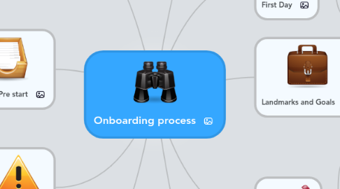 Mind Map: Onboarding process