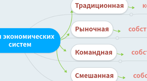 Mind Map: Типы экономических систем