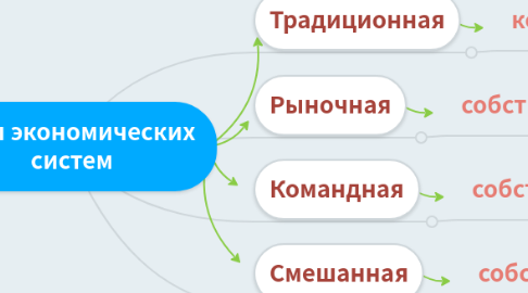 Mind Map: Типы экономических  систем