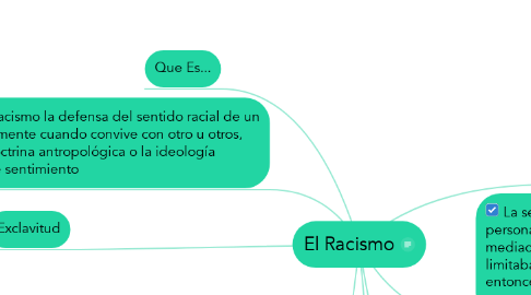 Mind Map: El Racismo