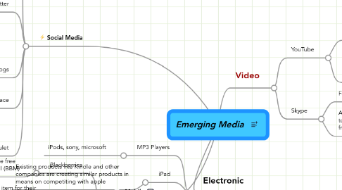 Mind Map: Emerging Media