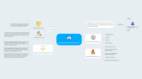 Mind Map: Aceptación de la herencia