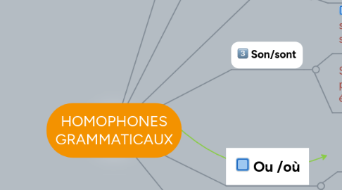 Mind Map: HOMOPHONES GRAMMATICAUX