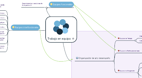 Mind Map: Trabajo en equipo