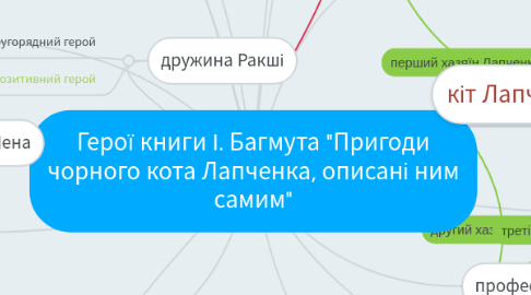 Mind Map: Герої книги І. Багмута "Пригоди чорного кота Лапченка, описані ним самим"