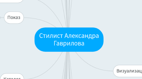Mind Map: Стилист Александра Гаврилова