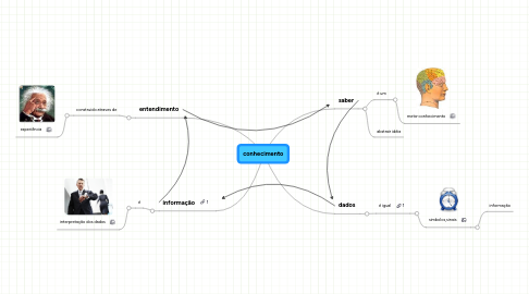 Mind Map: conhecimento