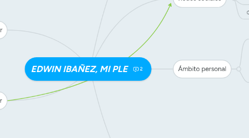 Mind Map: EDWIN IBAÑEZ, MI PLE