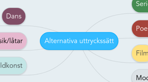 Mind Map: Alternativa uttryckssätt