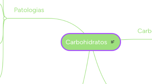 Mind Map: Carbohidratos