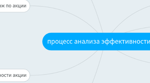 Mind Map: процесс анализа эффективности акций