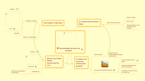 Mind Map: Necessidades de busca do HOMEM