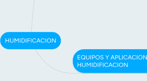 Mind Map: HUMIDIFICACION