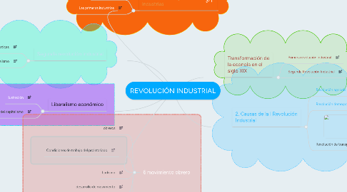 Mind Map: REVOLUCIÓN INDUSTRIAL