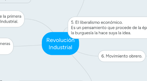 Mind Map: Revolución Industrial