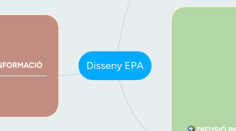 Mind Map: Disseny EPA