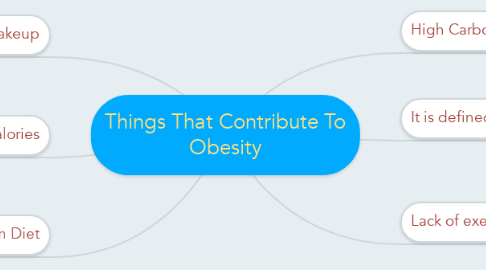 Mind Map: Things That Contribute To Obesity