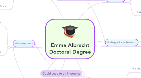 Mind Map: Emma Albrecht Doctoral Degree