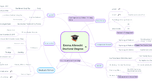 Mind Map: Emma Albrecht Doctoral Degree