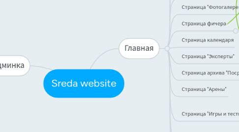 Mind Map: Sreda website