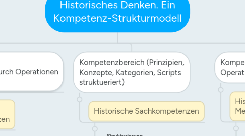 Mind Map: Historisches Denken. Ein Kompetenz-Strukturmodell