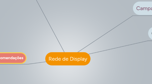 Mind Map: Rede de Display