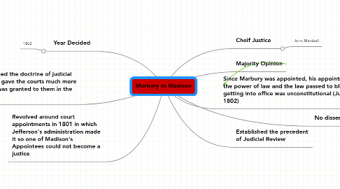 Mind Map: Marbury vs Madison