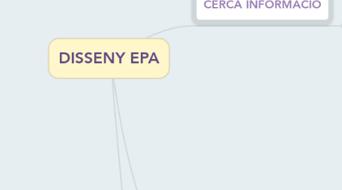Mind Map: DISSENY EPA