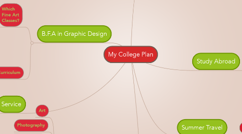 Mind Map: My College Plan