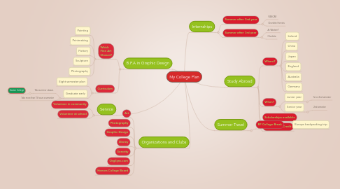 Mind Map: My College Plan