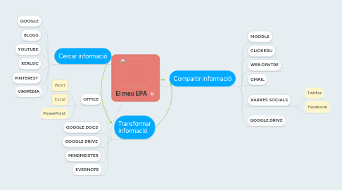 Mind Map: El meu EPA