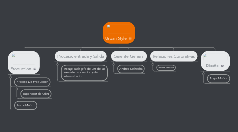 Mind Map: Urban Style