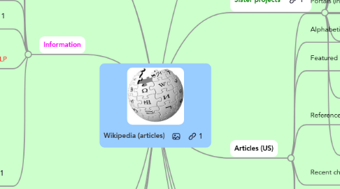 Mind Map: Wikipedia (articles)