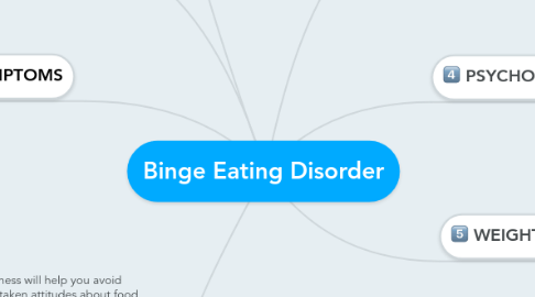 Mind Map: Binge Eating Disorder