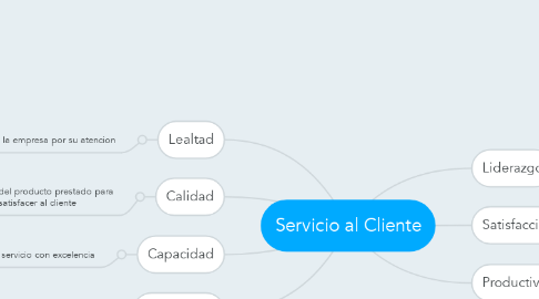 Mind Map: Servicio al Cliente